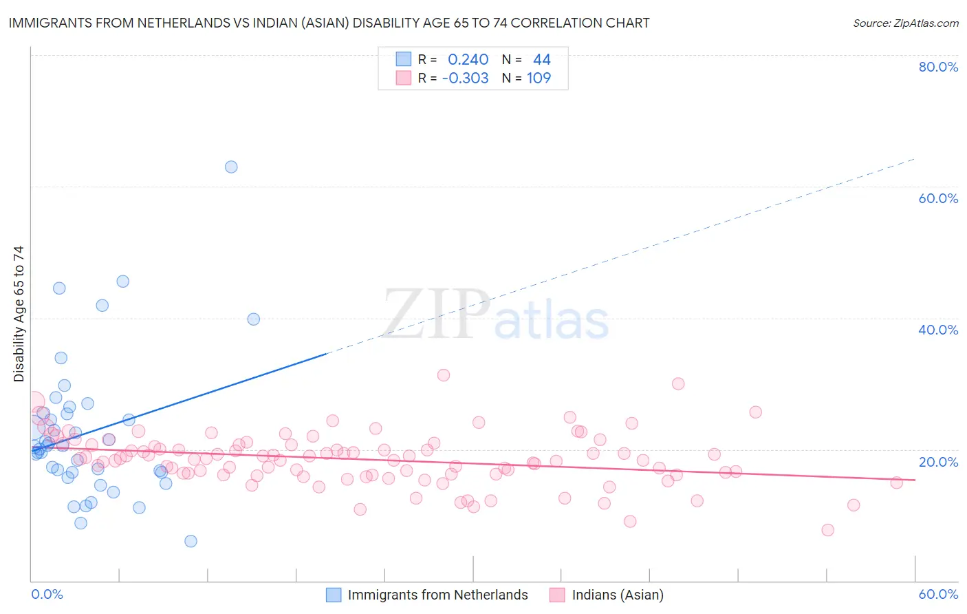 Immigrants from Netherlands vs Indian (Asian) Disability Age 65 to 74