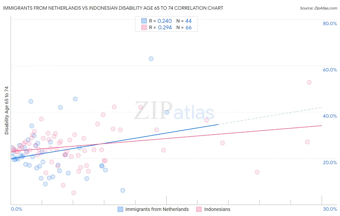 Immigrants from Netherlands vs Indonesian Disability Age 65 to 74