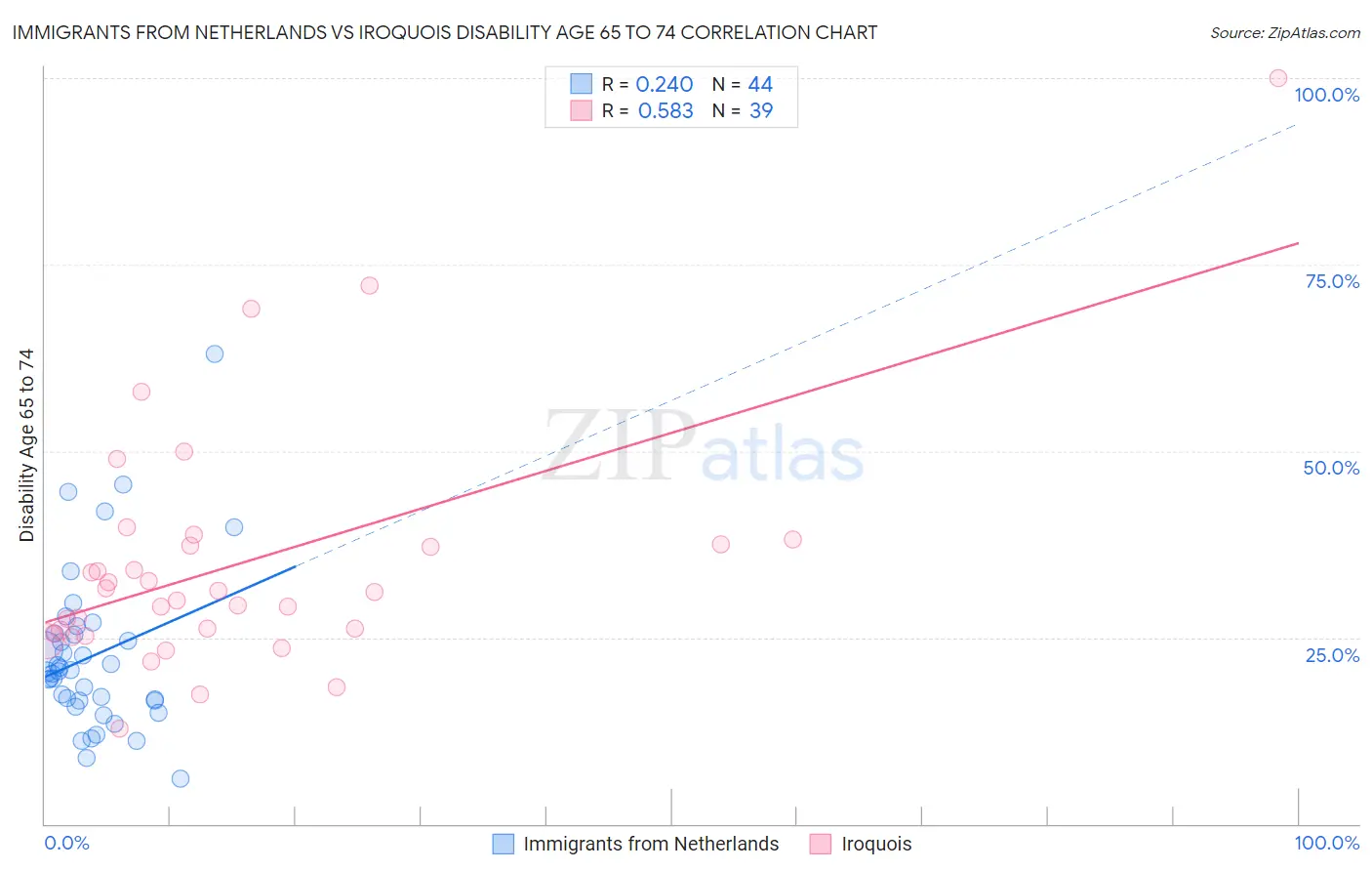 Immigrants from Netherlands vs Iroquois Disability Age 65 to 74