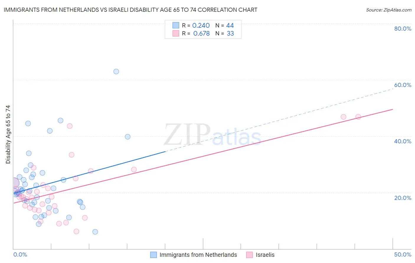 Immigrants from Netherlands vs Israeli Disability Age 65 to 74