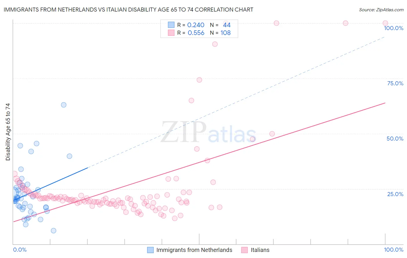 Immigrants from Netherlands vs Italian Disability Age 65 to 74