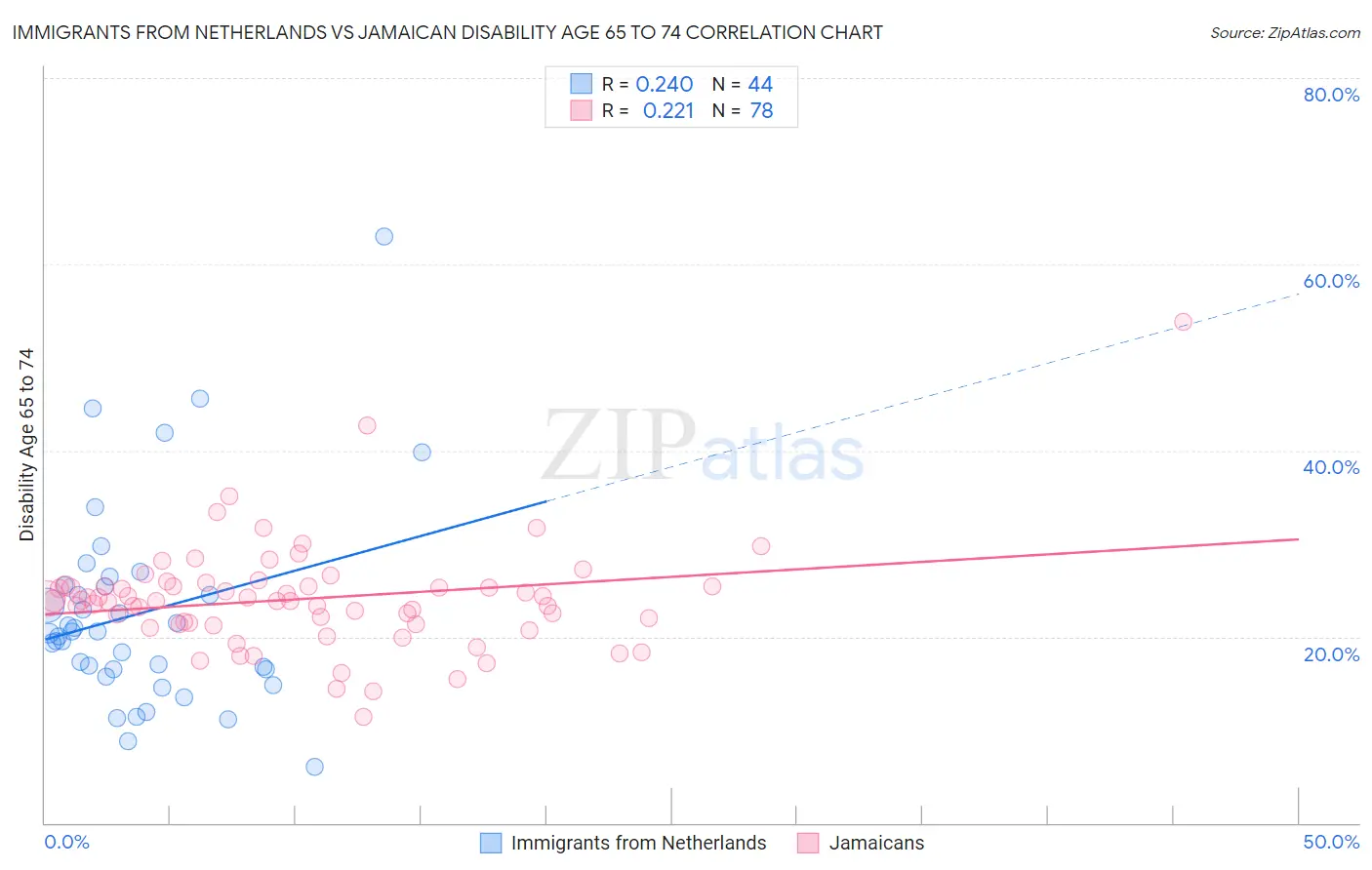 Immigrants from Netherlands vs Jamaican Disability Age 65 to 74