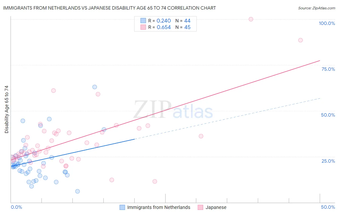 Immigrants from Netherlands vs Japanese Disability Age 65 to 74