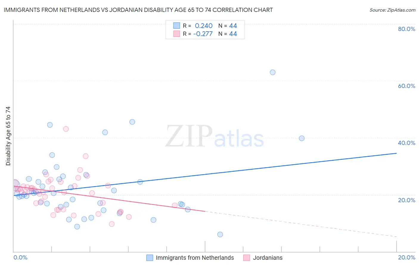 Immigrants from Netherlands vs Jordanian Disability Age 65 to 74