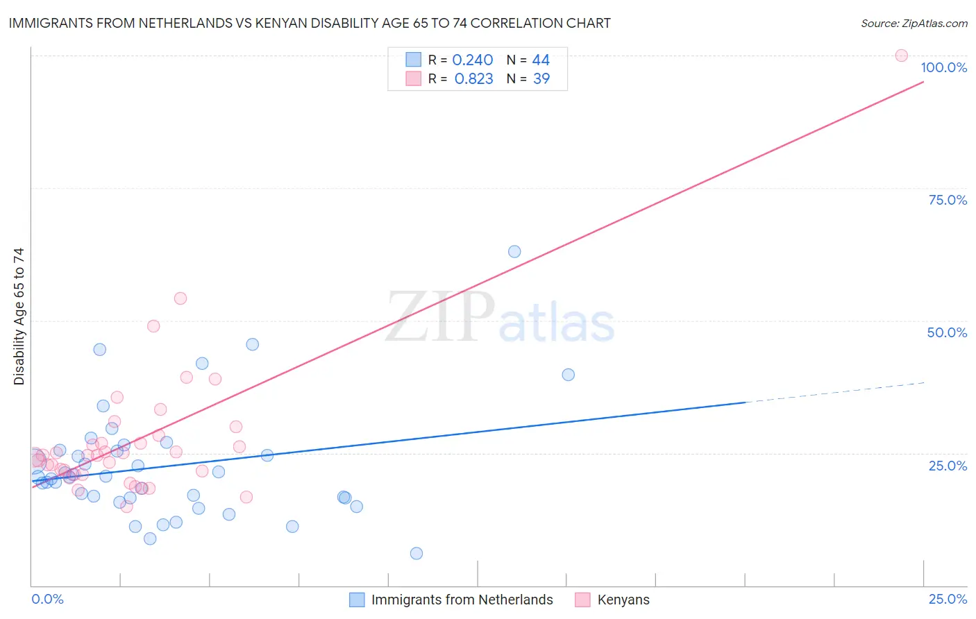 Immigrants from Netherlands vs Kenyan Disability Age 65 to 74