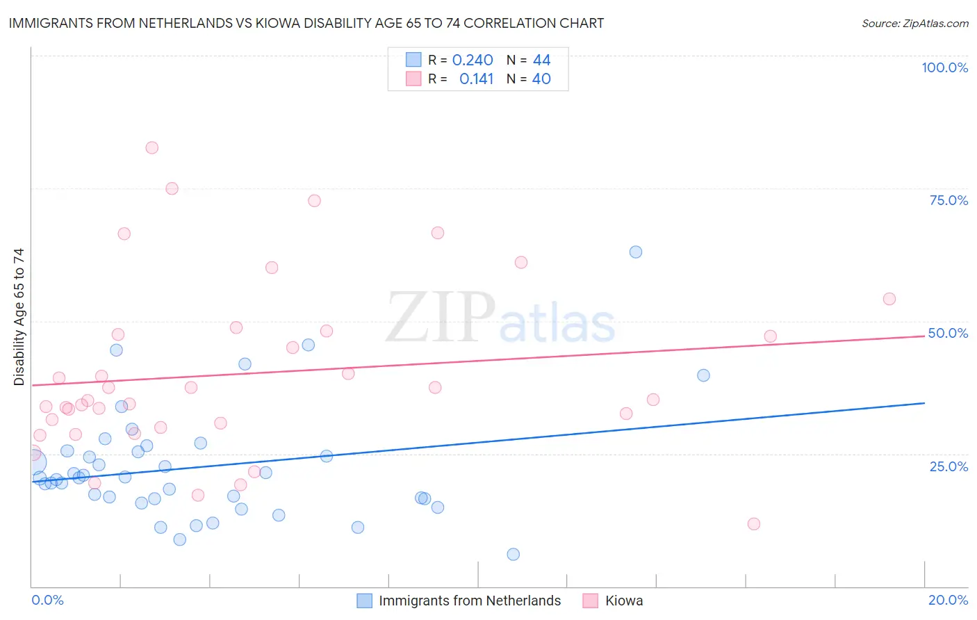 Immigrants from Netherlands vs Kiowa Disability Age 65 to 74