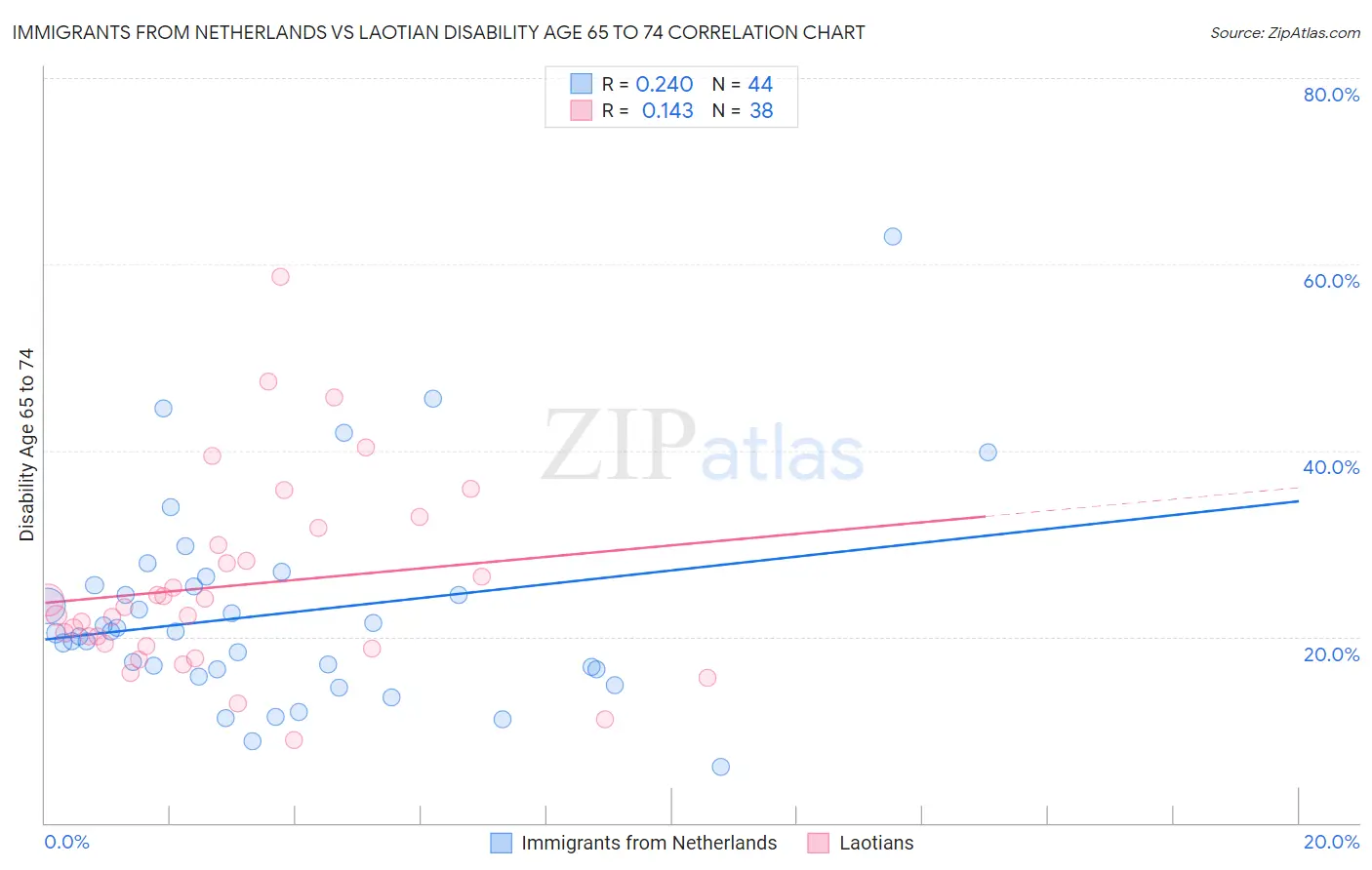 Immigrants from Netherlands vs Laotian Disability Age 65 to 74
