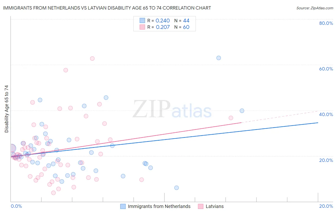 Immigrants from Netherlands vs Latvian Disability Age 65 to 74