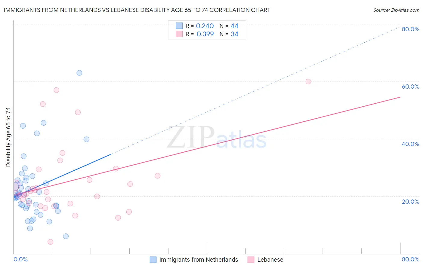 Immigrants from Netherlands vs Lebanese Disability Age 65 to 74