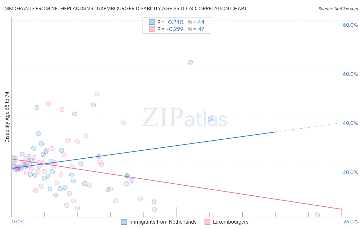 Immigrants from Netherlands vs Luxembourger Disability Age 65 to 74