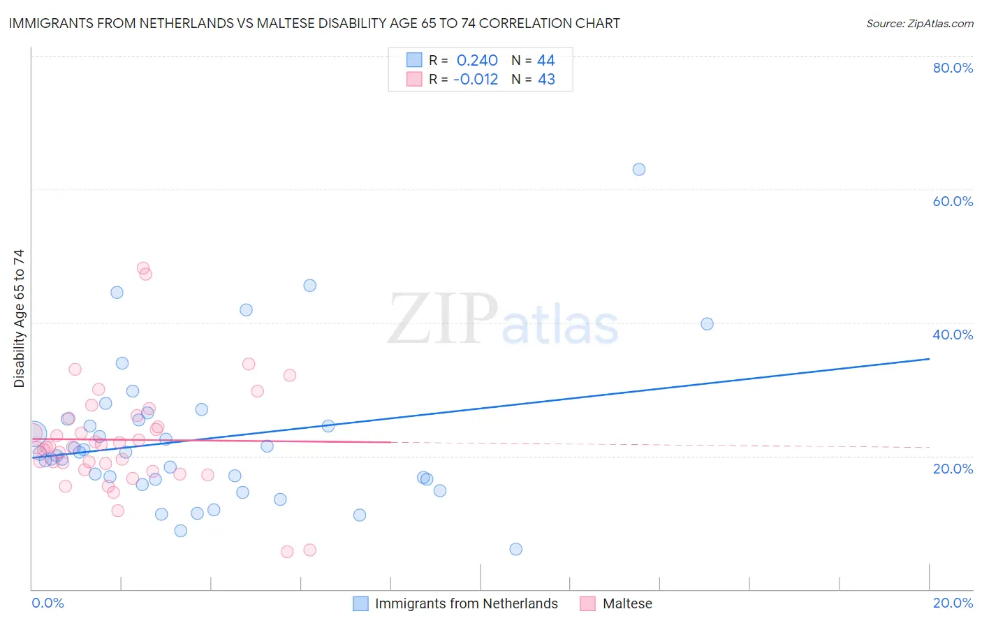 Immigrants from Netherlands vs Maltese Disability Age 65 to 74