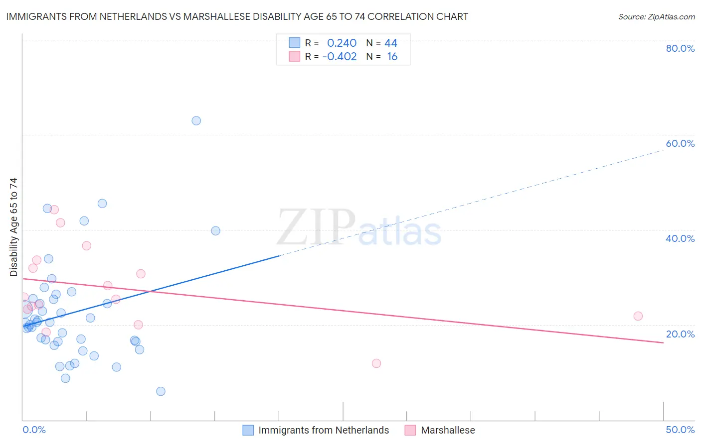 Immigrants from Netherlands vs Marshallese Disability Age 65 to 74