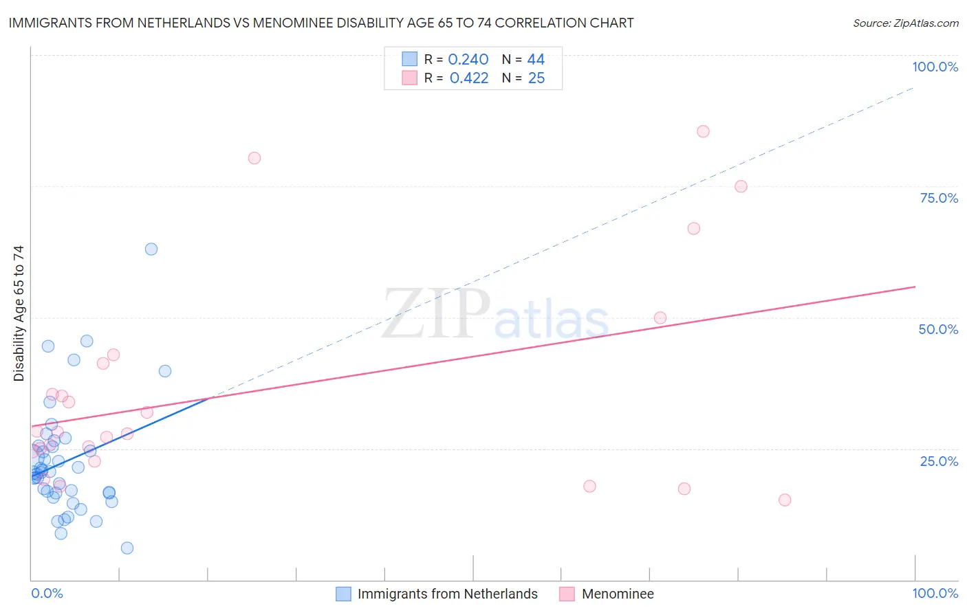 Immigrants from Netherlands vs Menominee Disability Age 65 to 74