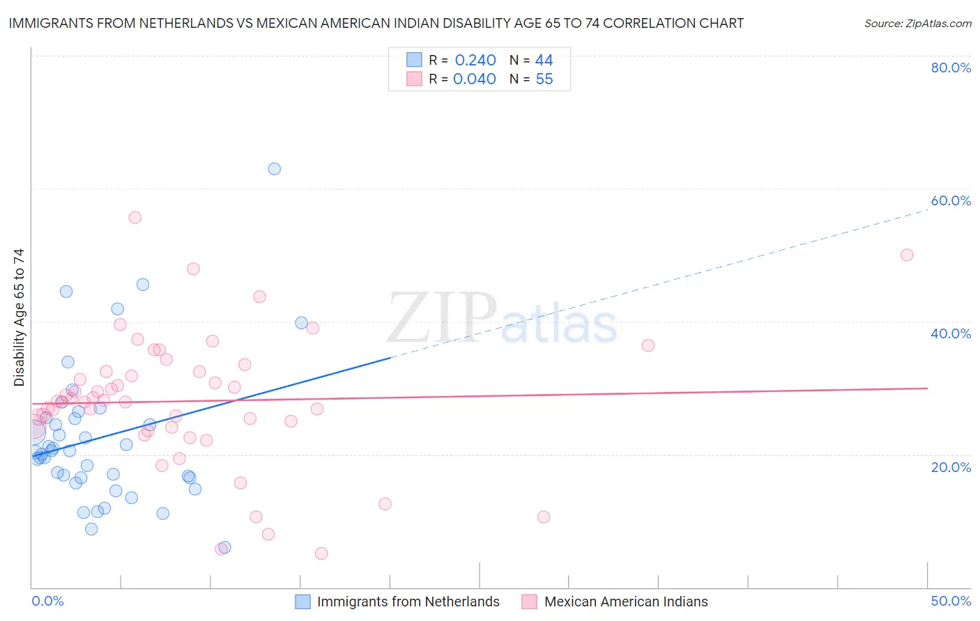 Immigrants from Netherlands vs Mexican American Indian Disability Age 65 to 74