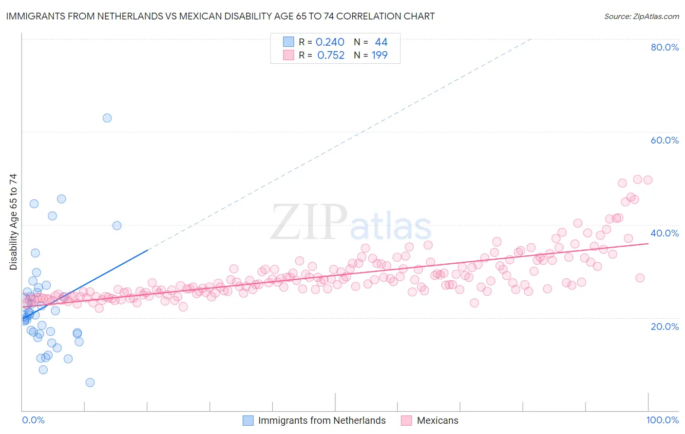 Immigrants from Netherlands vs Mexican Disability Age 65 to 74