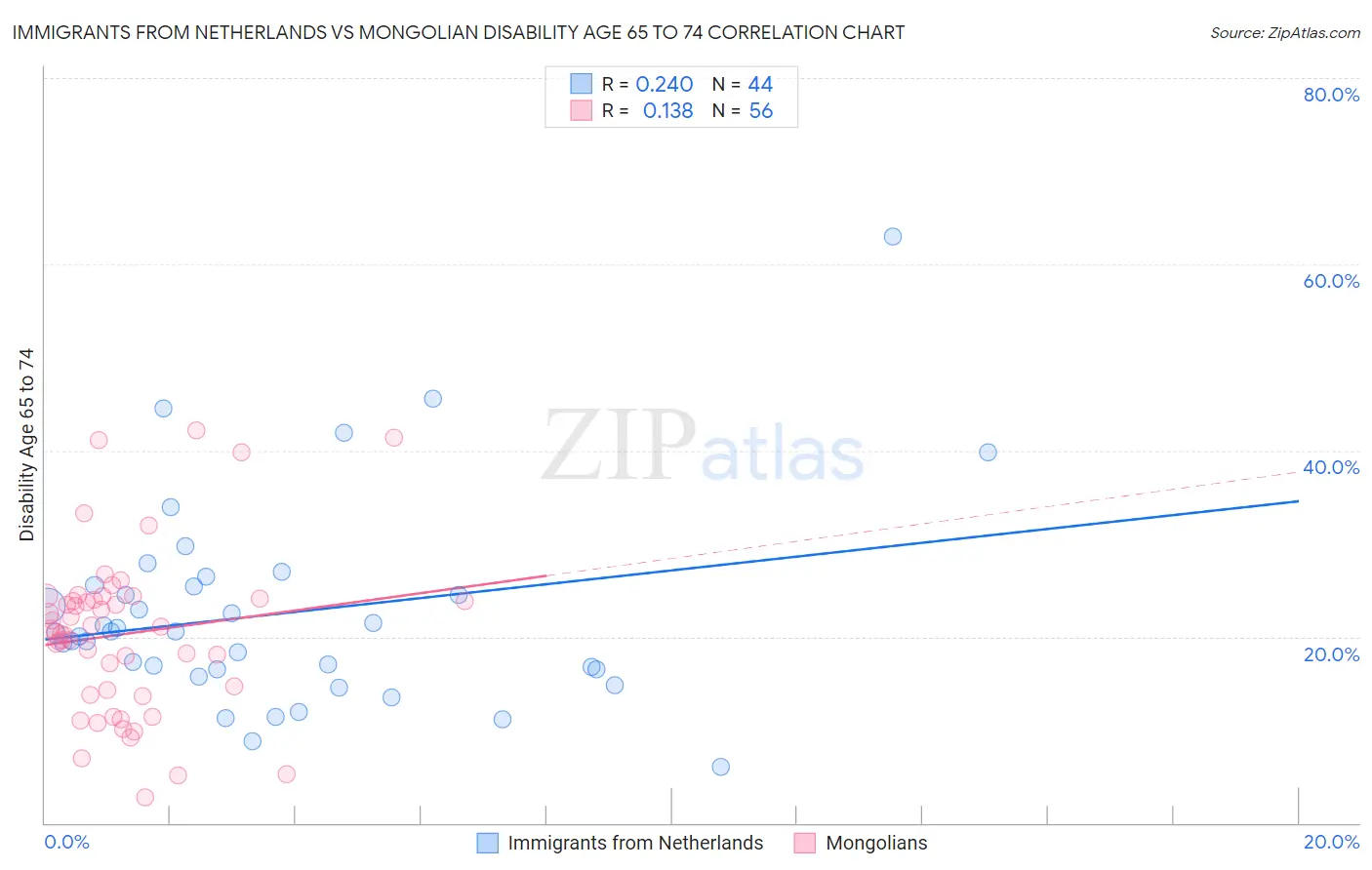 Immigrants from Netherlands vs Mongolian Disability Age 65 to 74