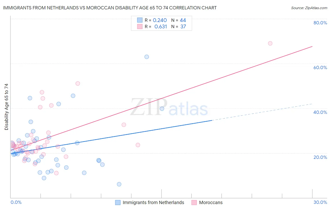 Immigrants from Netherlands vs Moroccan Disability Age 65 to 74