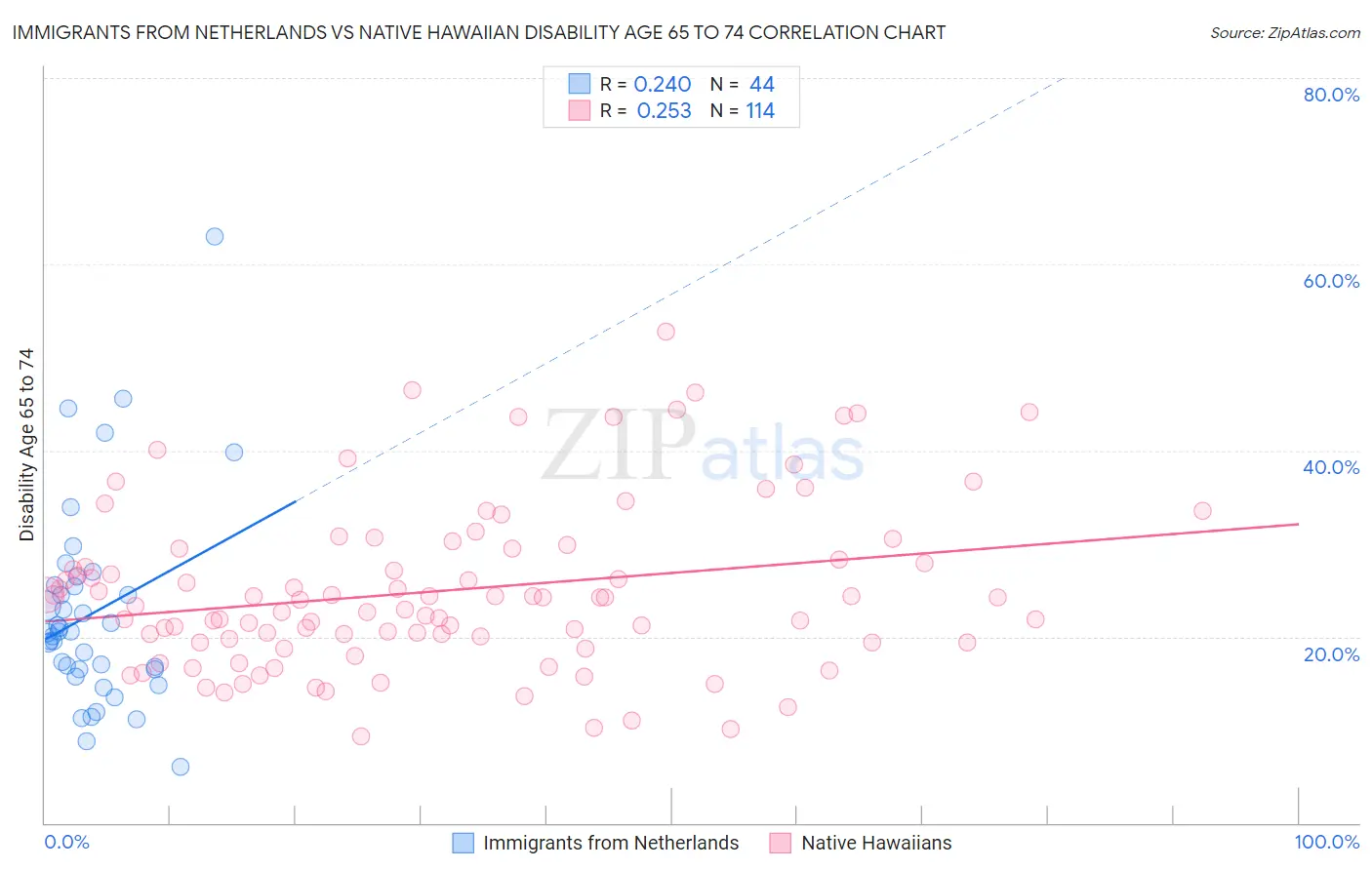 Immigrants from Netherlands vs Native Hawaiian Disability Age 65 to 74