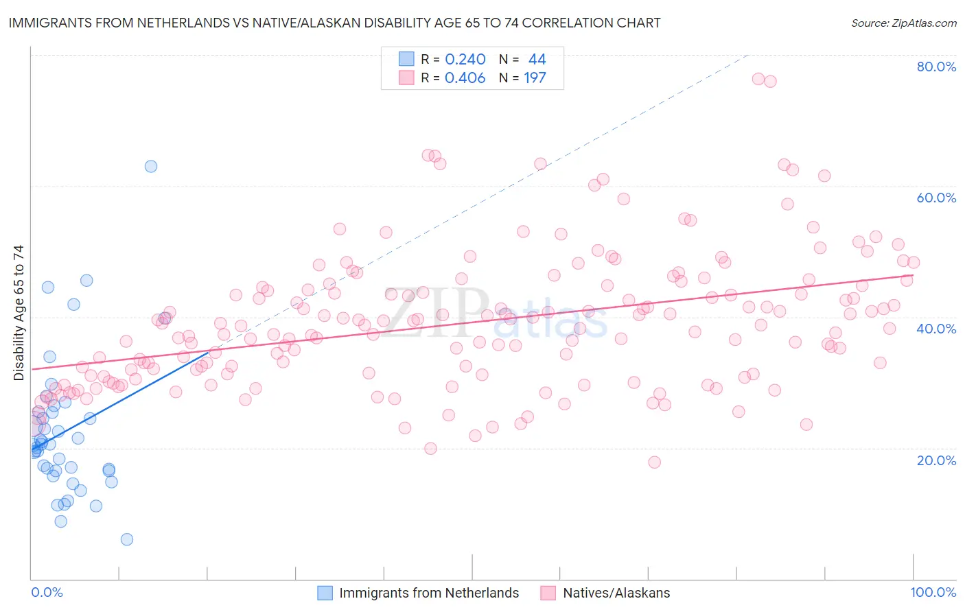 Immigrants from Netherlands vs Native/Alaskan Disability Age 65 to 74