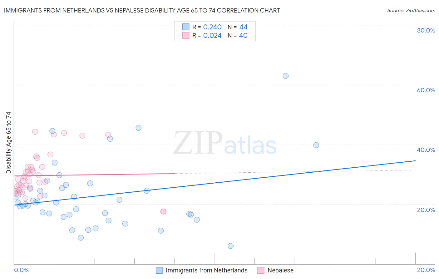 Immigrants from Netherlands vs Nepalese Disability Age 65 to 74