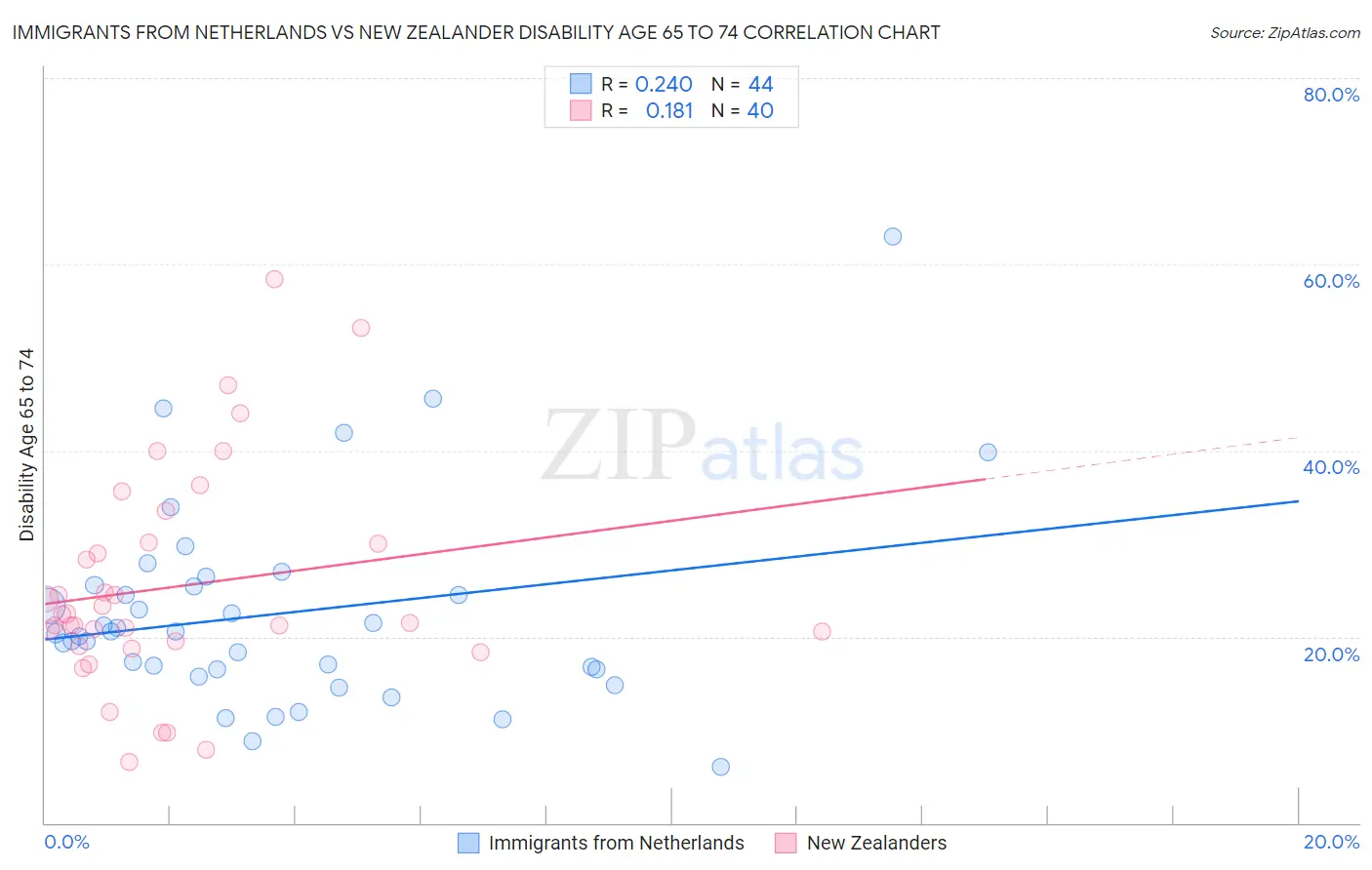 Immigrants from Netherlands vs New Zealander Disability Age 65 to 74