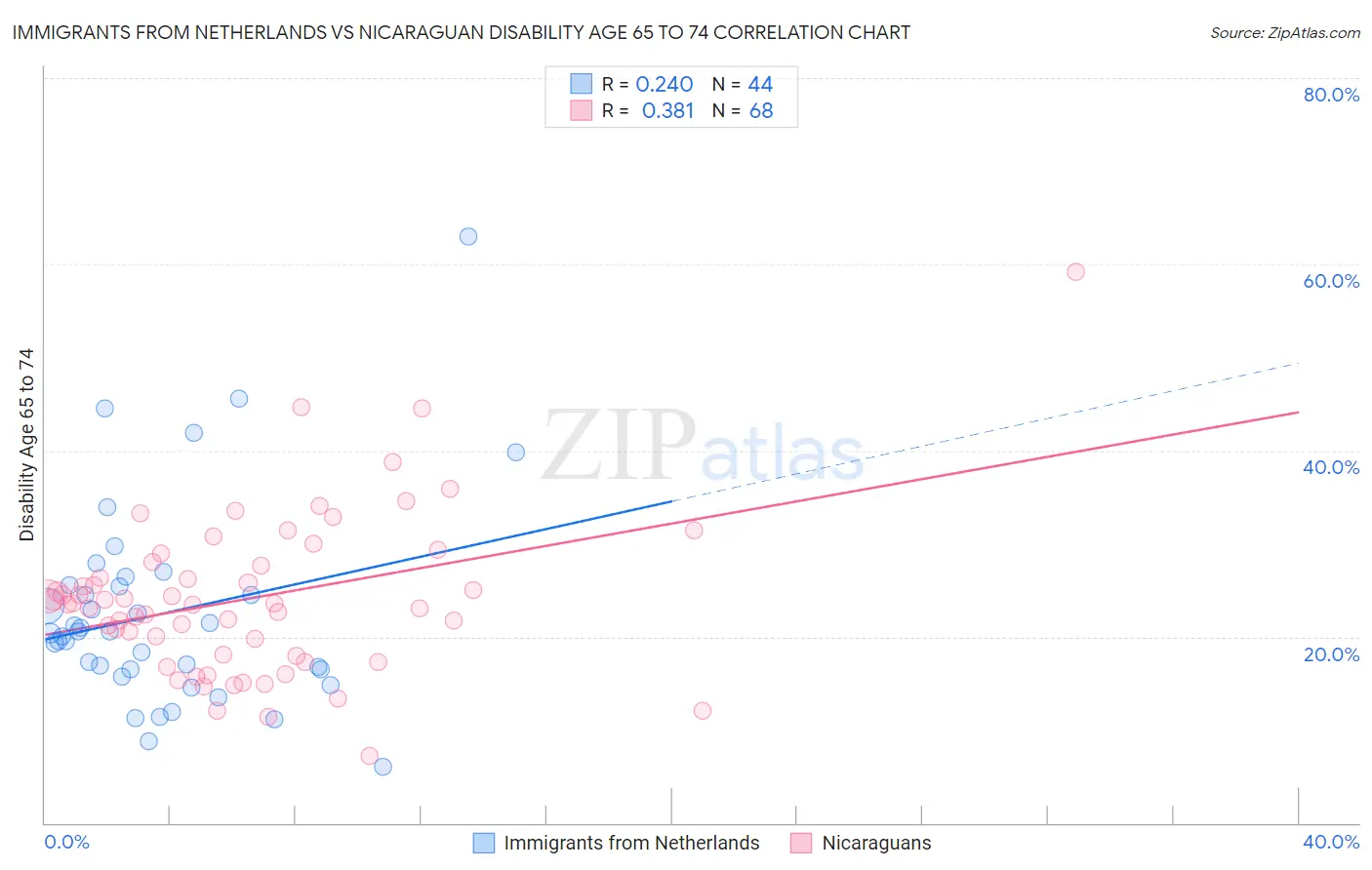 Immigrants from Netherlands vs Nicaraguan Disability Age 65 to 74