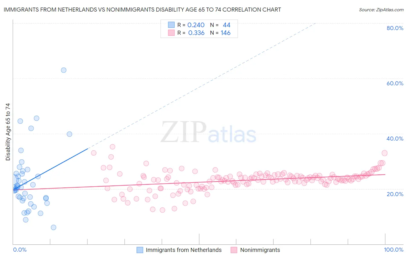 Immigrants from Netherlands vs Nonimmigrants Disability Age 65 to 74