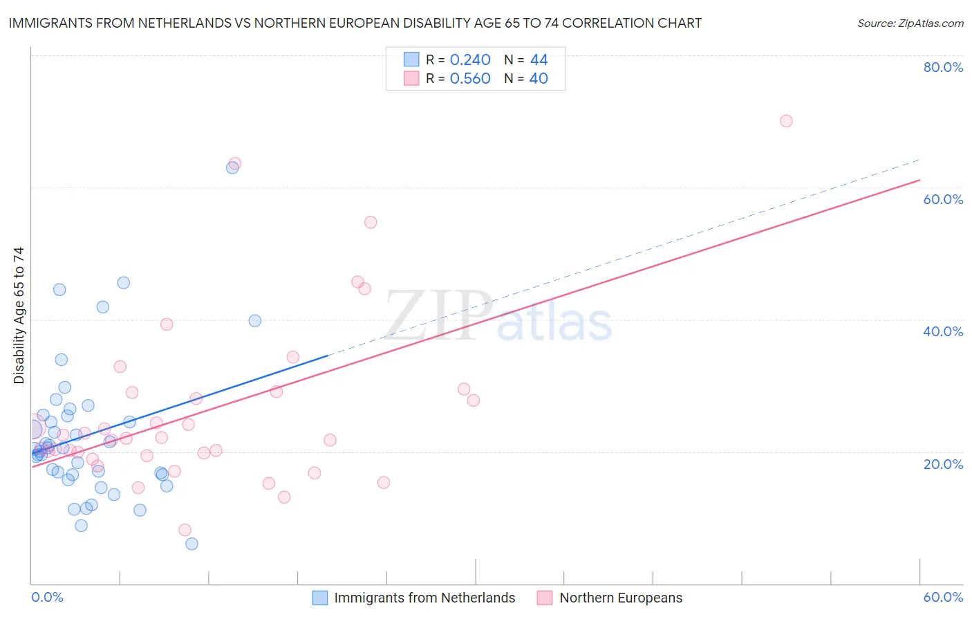 Immigrants from Netherlands vs Northern European Disability Age 65 to 74