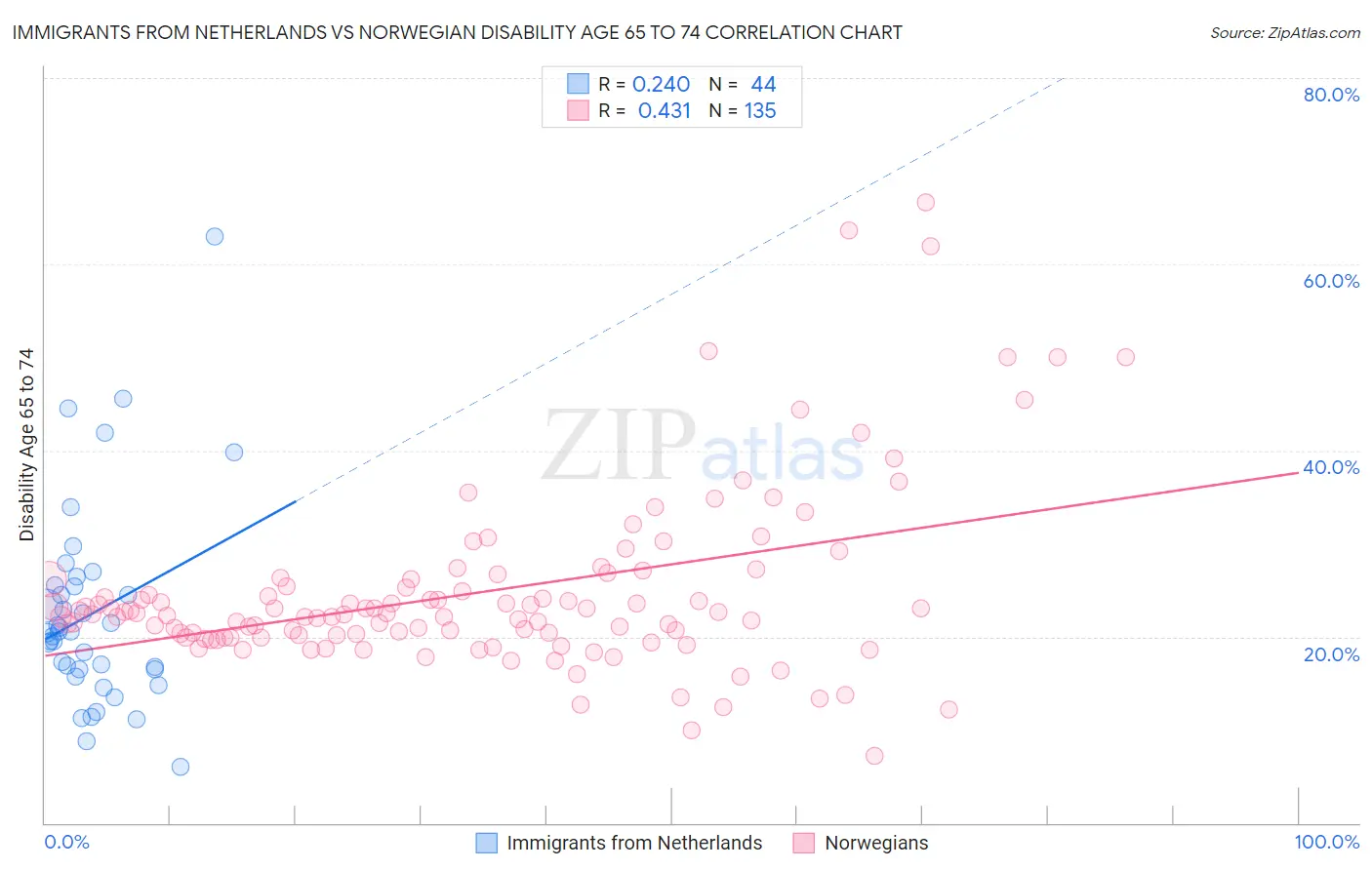 Immigrants from Netherlands vs Norwegian Disability Age 65 to 74