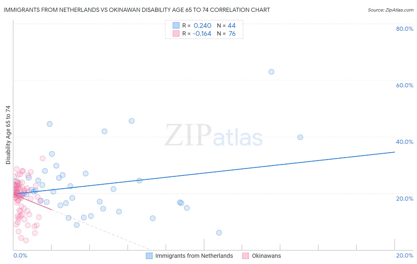 Immigrants from Netherlands vs Okinawan Disability Age 65 to 74