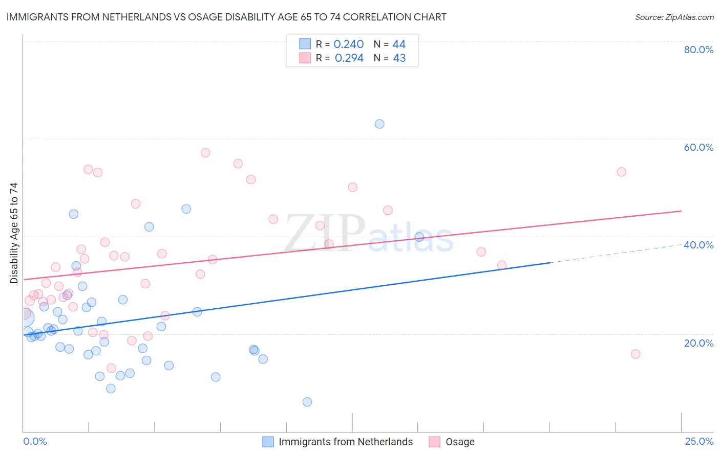 Immigrants from Netherlands vs Osage Disability Age 65 to 74