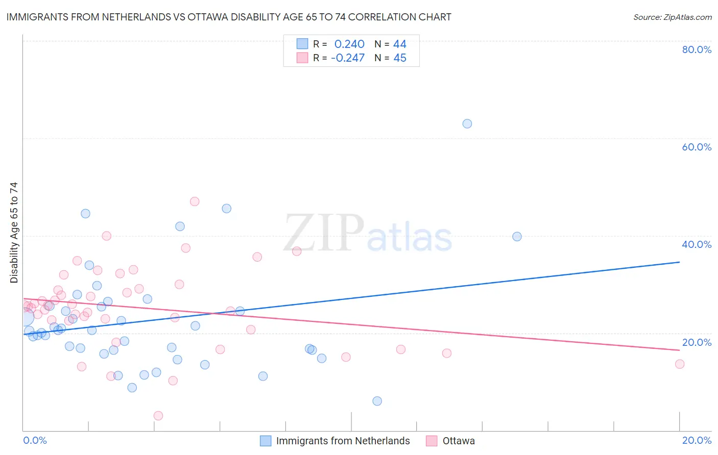 Immigrants from Netherlands vs Ottawa Disability Age 65 to 74