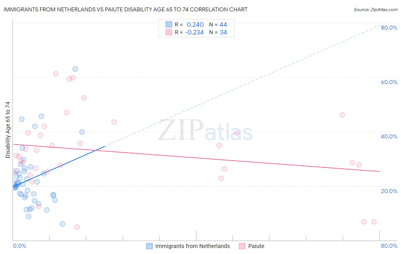Immigrants from Netherlands vs Paiute Disability Age 65 to 74