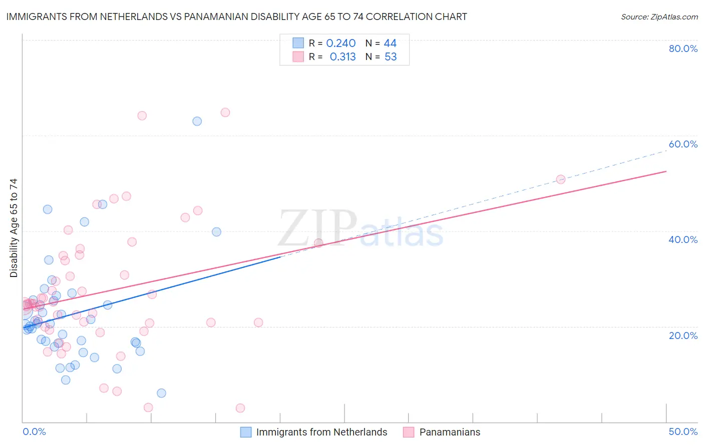 Immigrants from Netherlands vs Panamanian Disability Age 65 to 74
