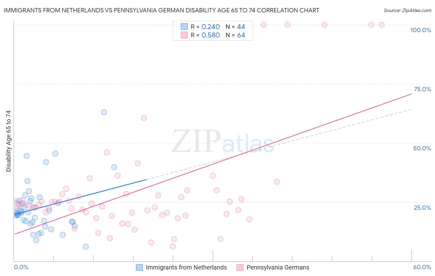 Immigrants from Netherlands vs Pennsylvania German Disability Age 65 to 74