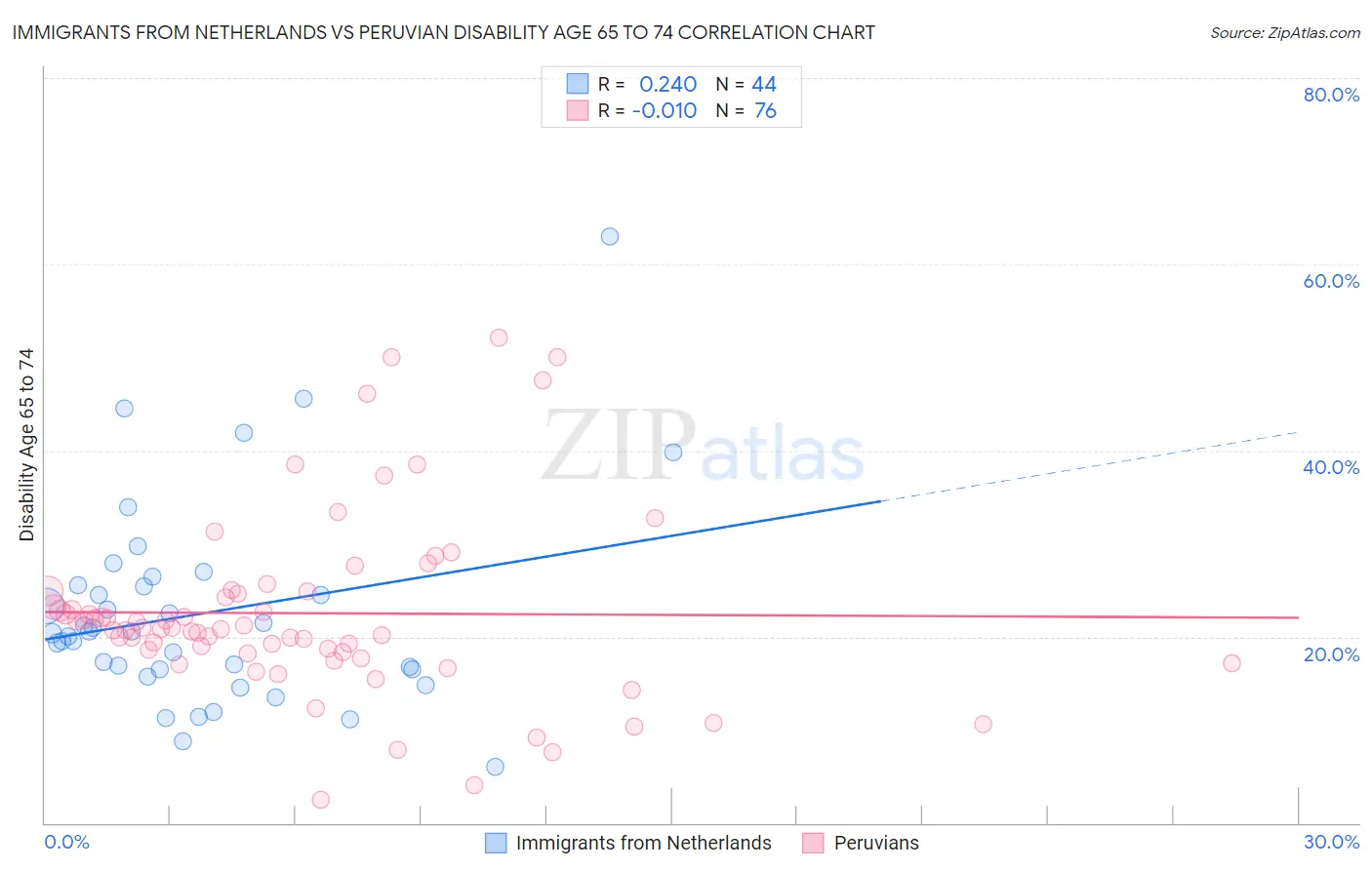 Immigrants from Netherlands vs Peruvian Disability Age 65 to 74