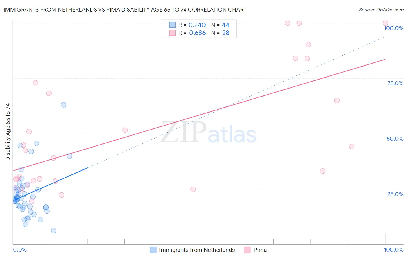 Immigrants from Netherlands vs Pima Disability Age 65 to 74