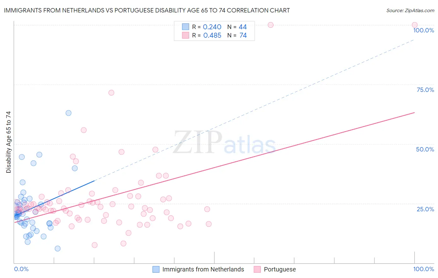 Immigrants from Netherlands vs Portuguese Disability Age 65 to 74