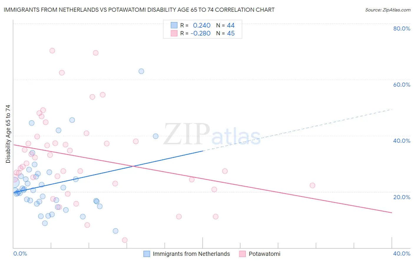 Immigrants from Netherlands vs Potawatomi Disability Age 65 to 74