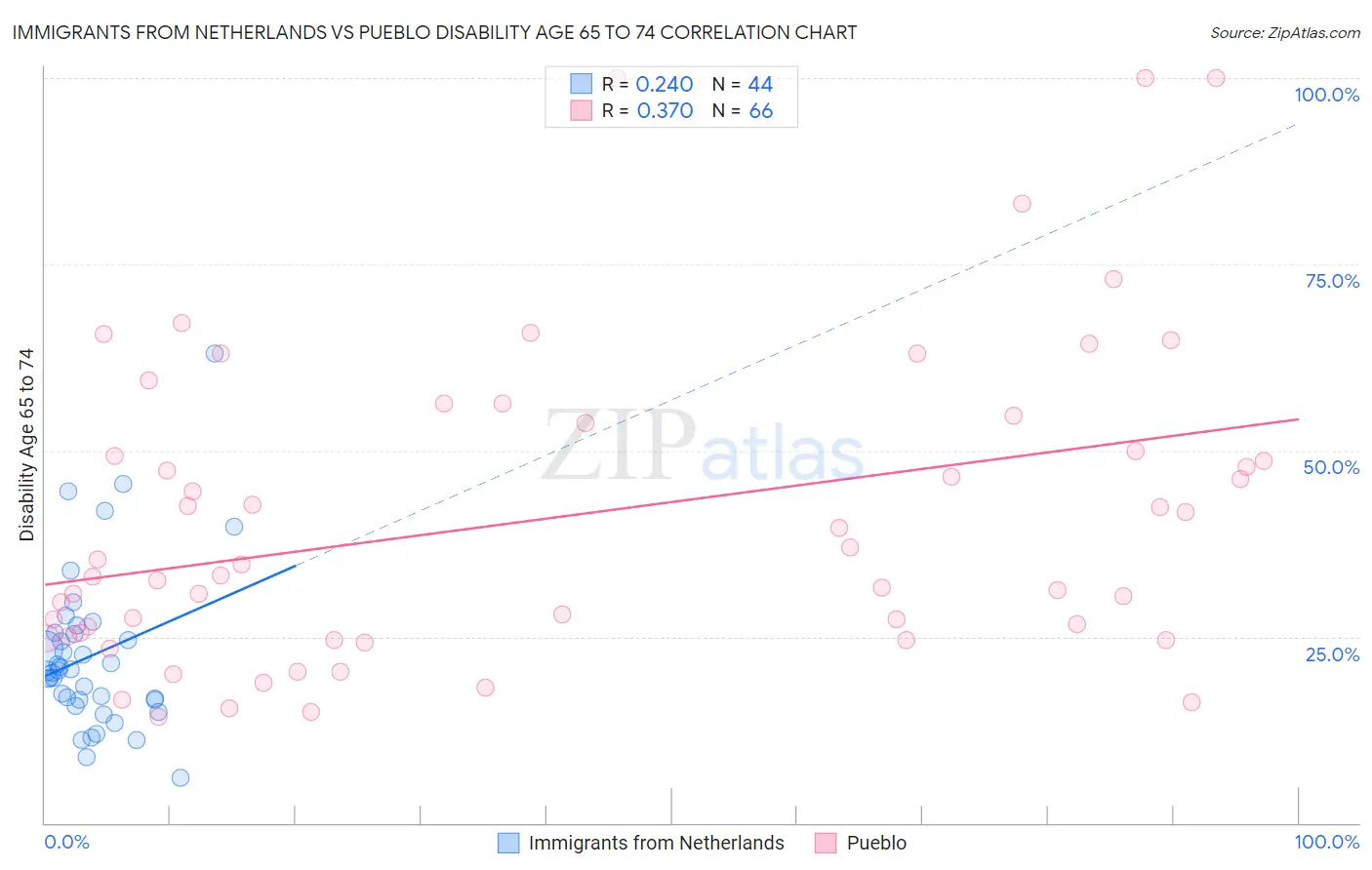 Immigrants from Netherlands vs Pueblo Disability Age 65 to 74