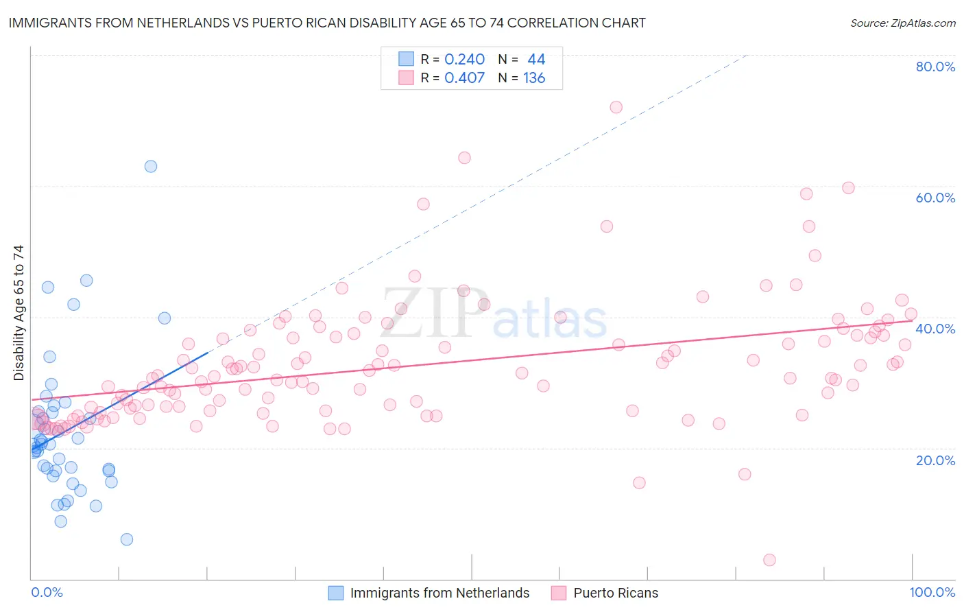 Immigrants from Netherlands vs Puerto Rican Disability Age 65 to 74