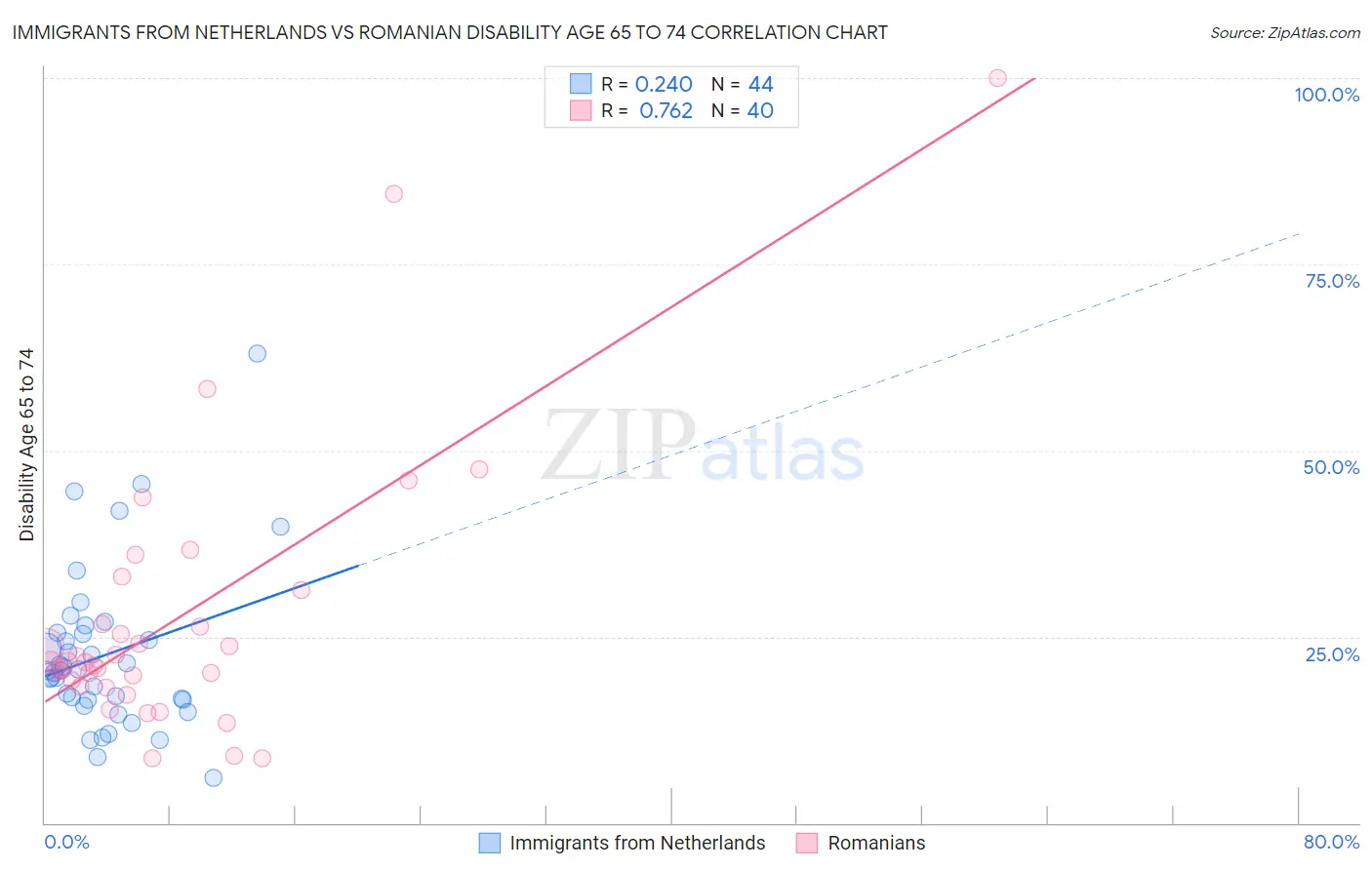 Immigrants from Netherlands vs Romanian Disability Age 65 to 74