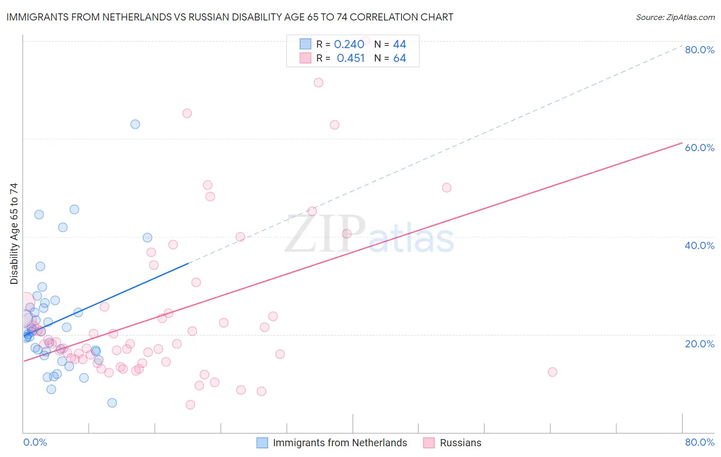 Immigrants from Netherlands vs Russian Disability Age 65 to 74