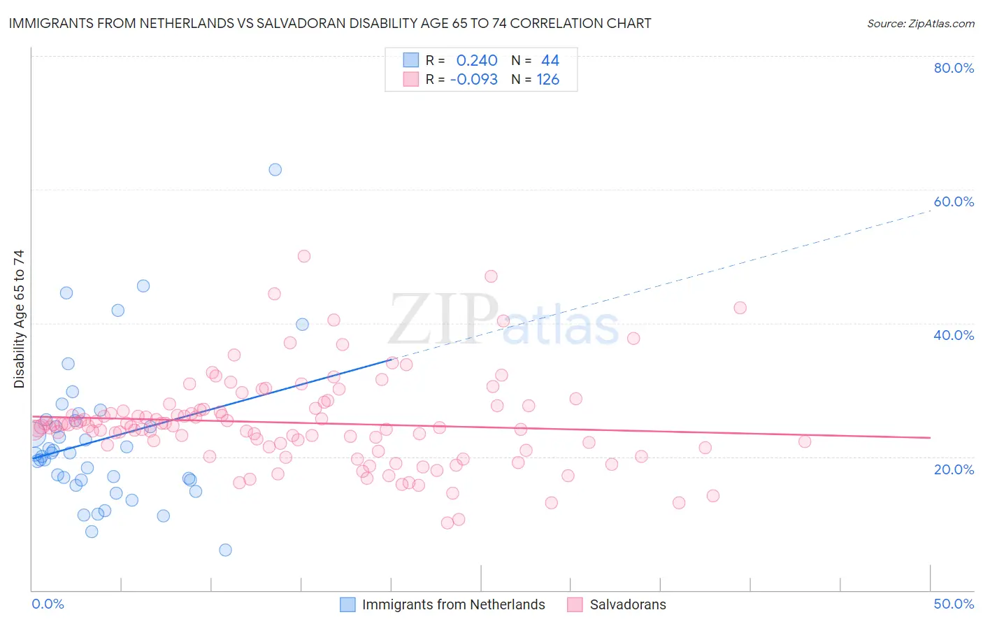 Immigrants from Netherlands vs Salvadoran Disability Age 65 to 74