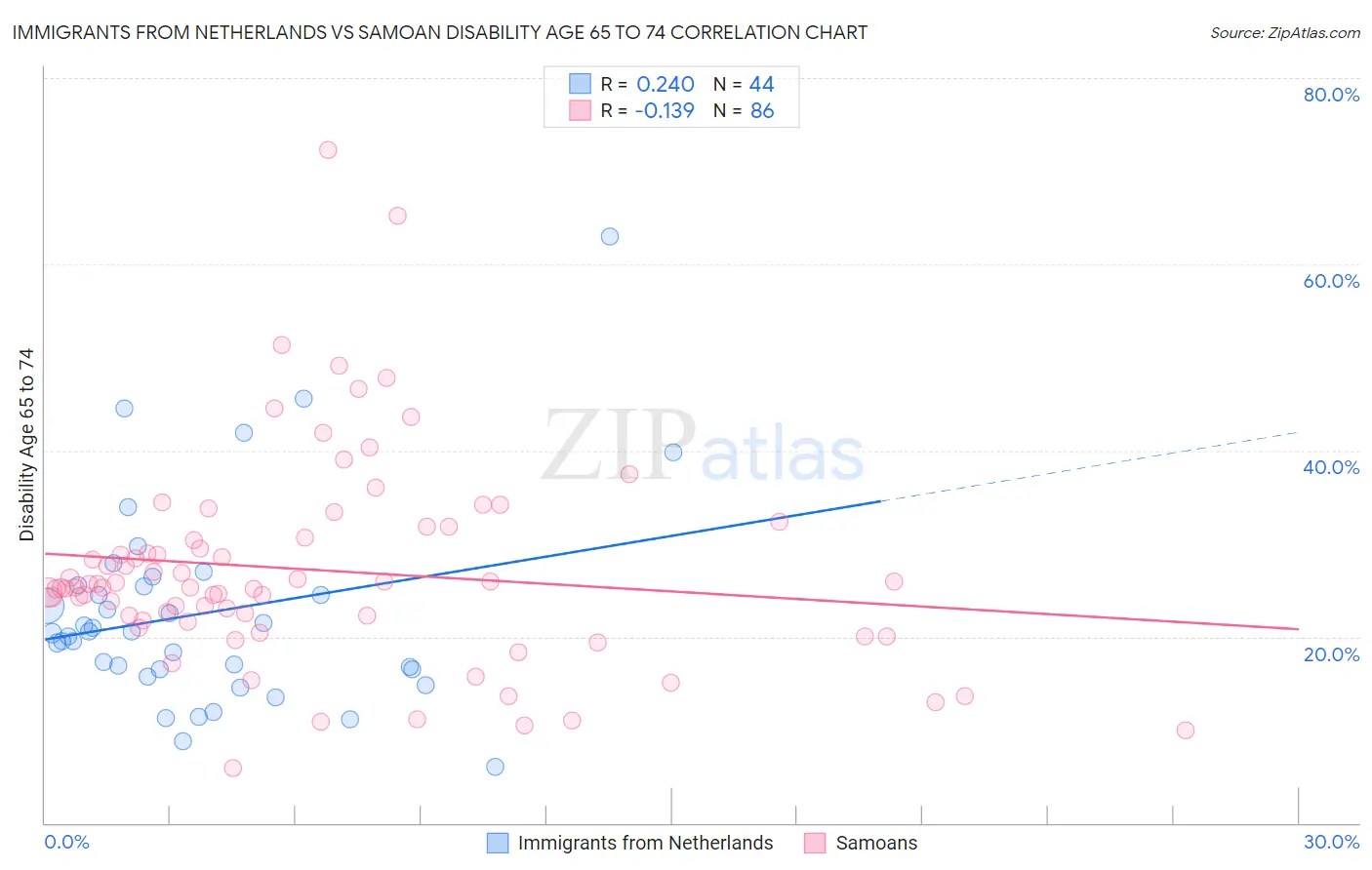 Immigrants from Netherlands vs Samoan Disability Age 65 to 74