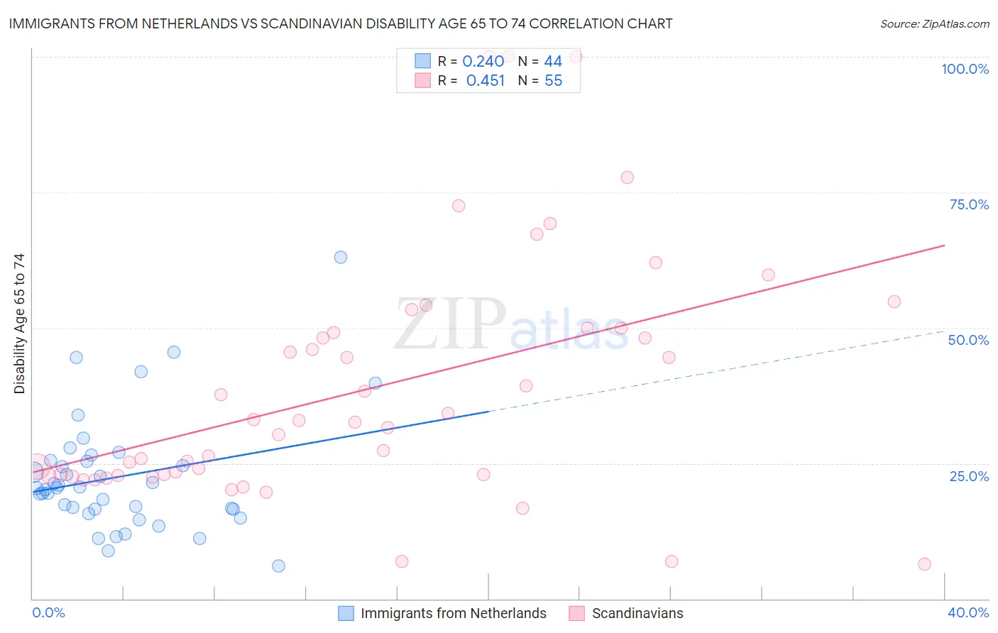 Immigrants from Netherlands vs Scandinavian Disability Age 65 to 74
