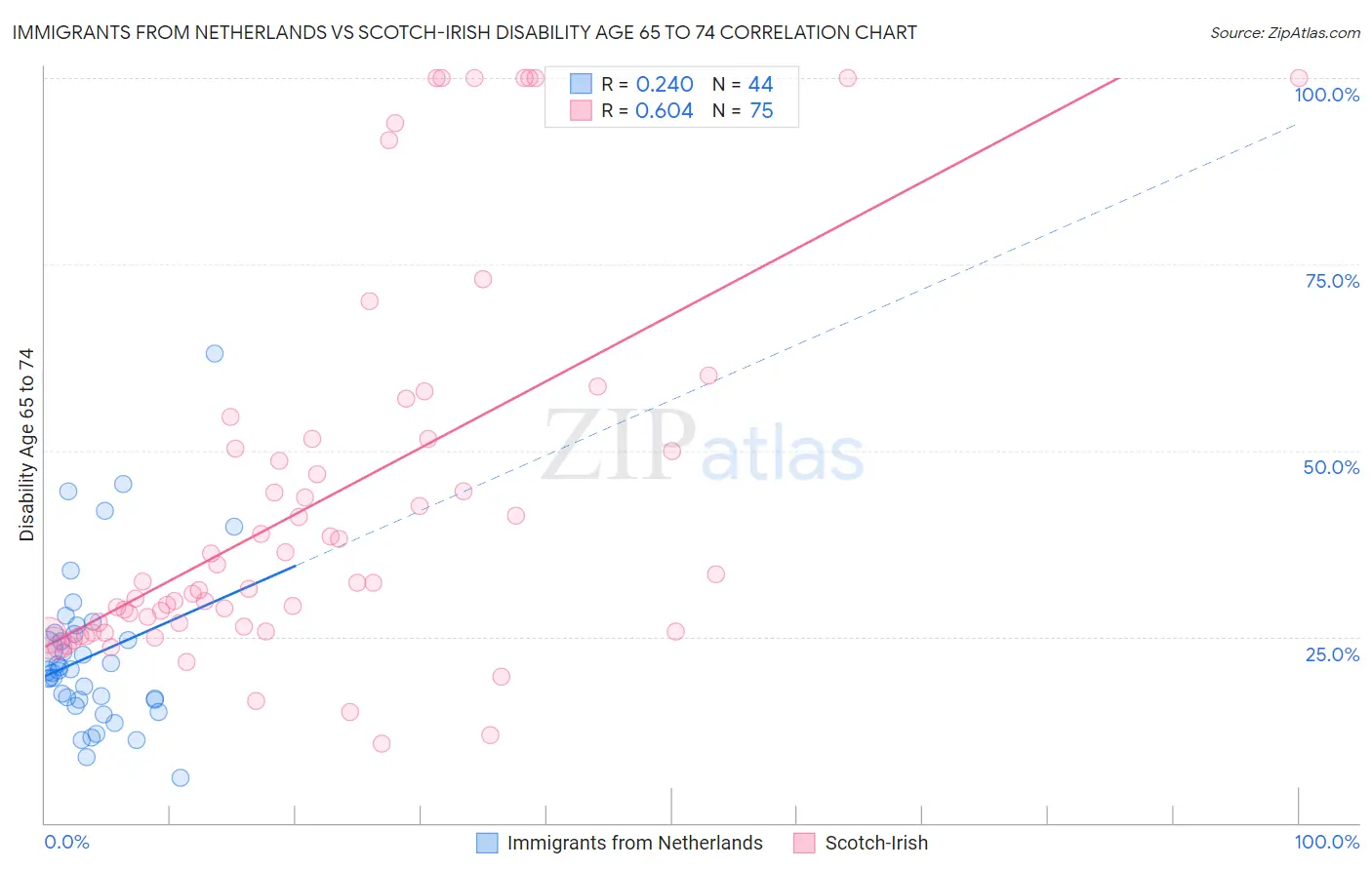 Immigrants from Netherlands vs Scotch-Irish Disability Age 65 to 74