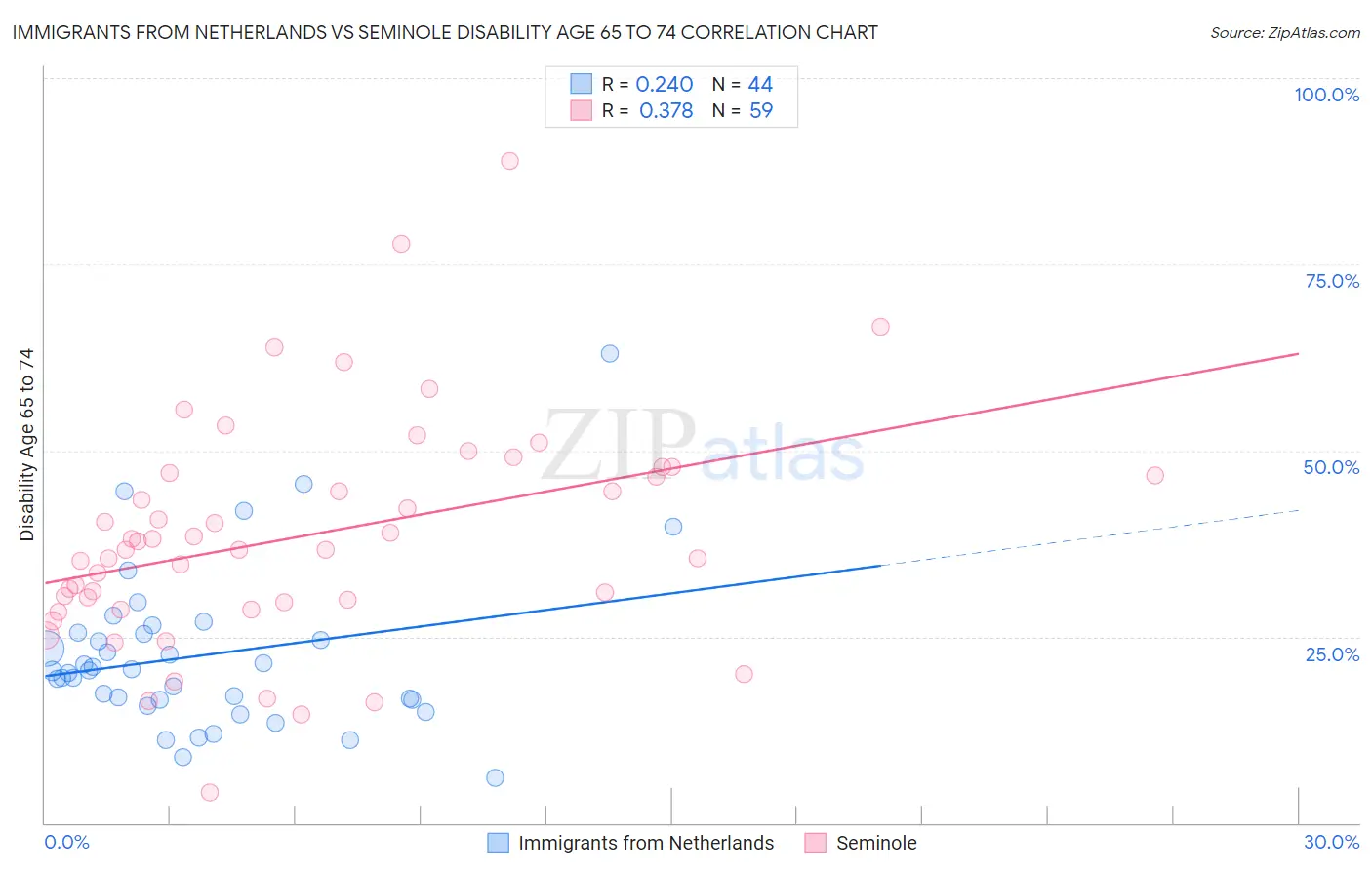 Immigrants from Netherlands vs Seminole Disability Age 65 to 74
