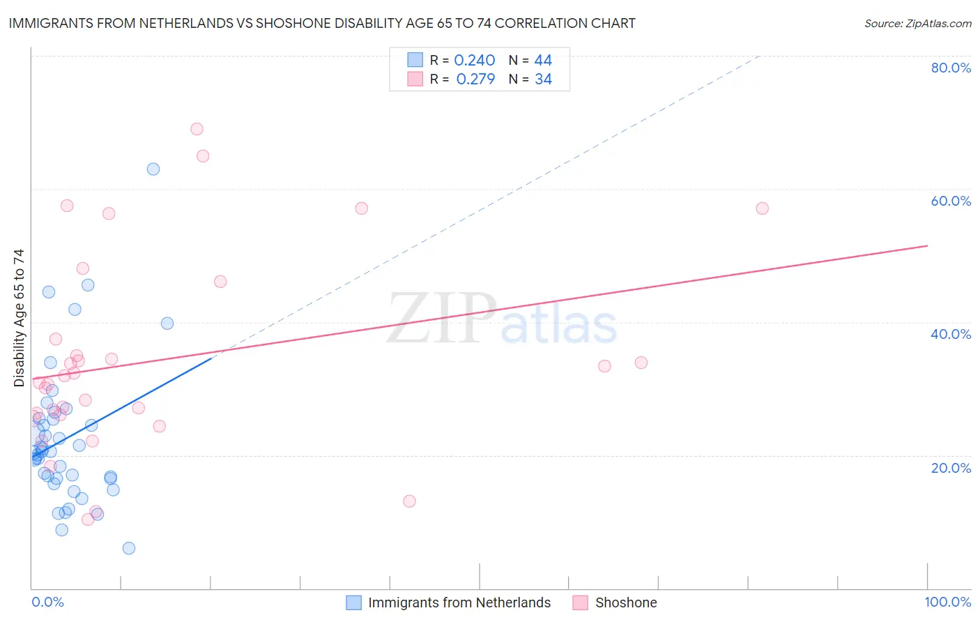 Immigrants from Netherlands vs Shoshone Disability Age 65 to 74