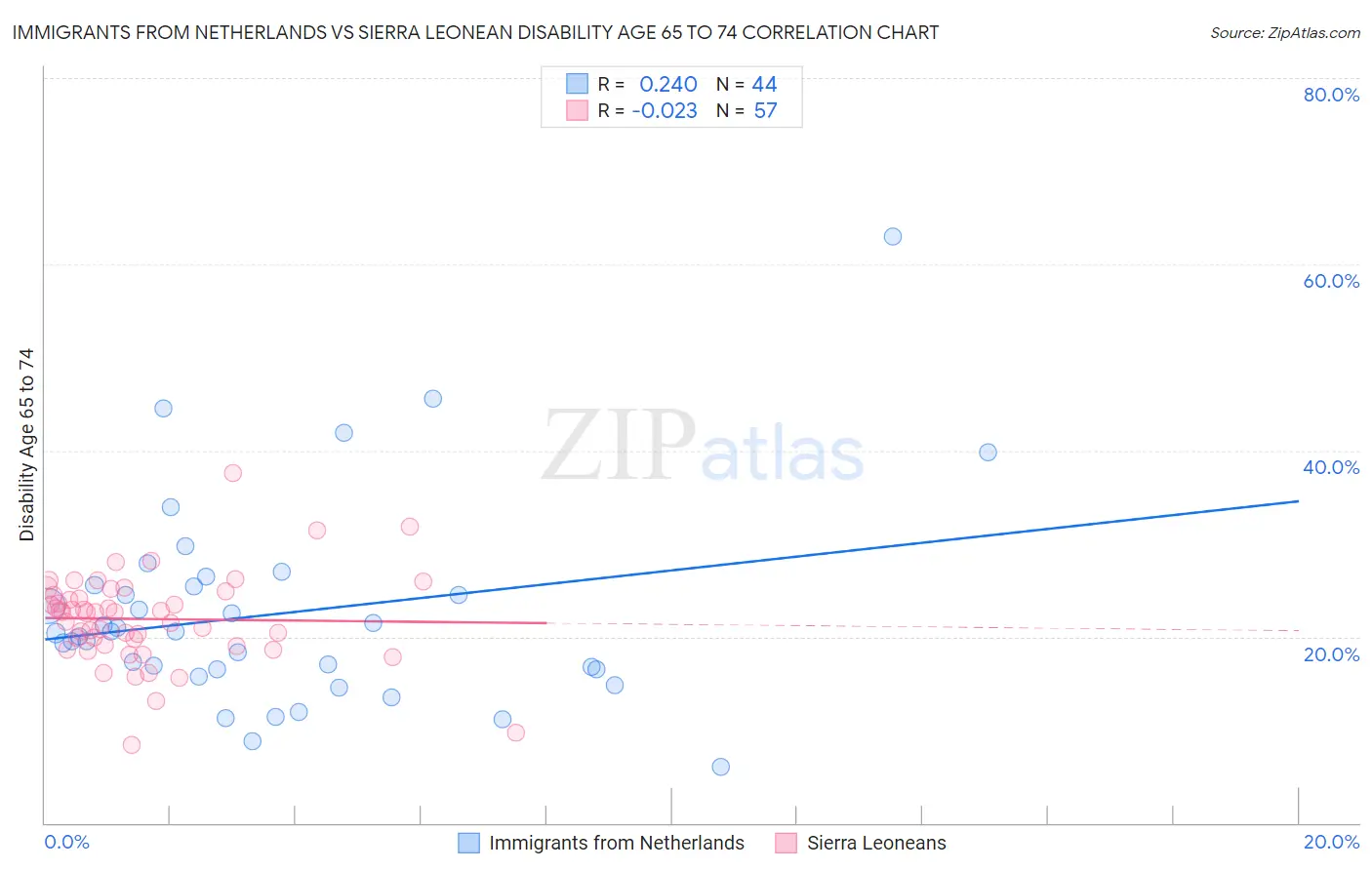 Immigrants from Netherlands vs Sierra Leonean Disability Age 65 to 74